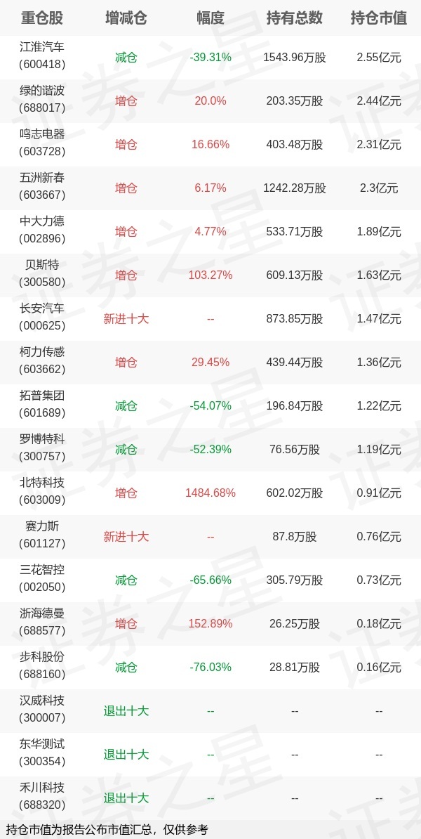 基金持仓动向：鹏华基金闫思倩一季度加仓这些股（名单）