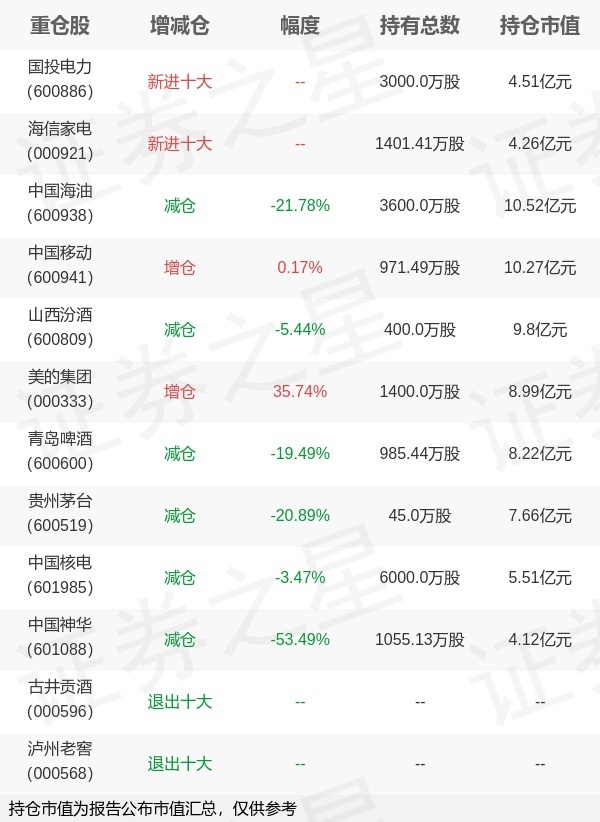 银华基金焦巍旗下银华富裕一季报最新持仓，重仓中国海油