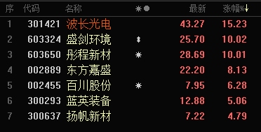 光刻机、光刻胶概念午后拉升 彤程新材直线涨停