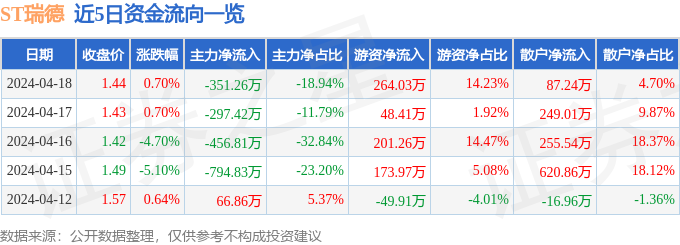 异动快报：ST瑞德（600666）4月19日13点29分触及跌停板