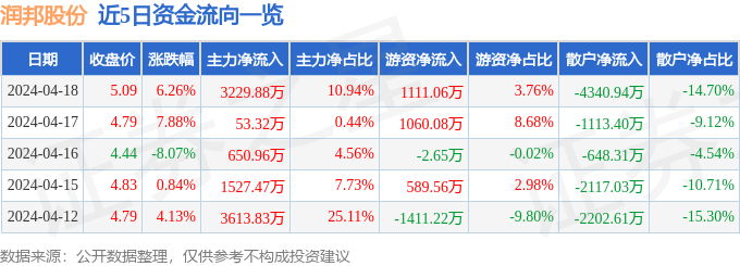 异动快报：润邦股份（002483）4月19日13点38分触及涨停板