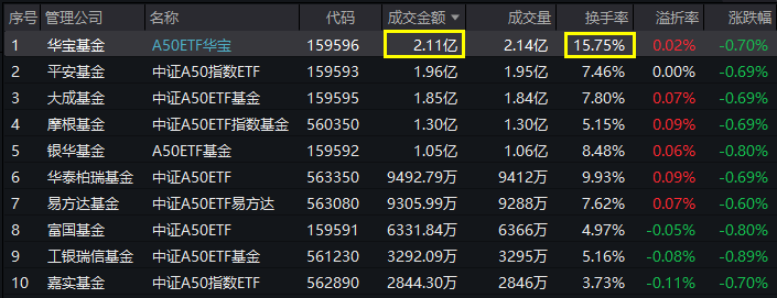 A50回调，场内交投热情不减，A50ETF华宝(159596)成交突破2亿元，高居同类首位！场外联接基金今起开放申购