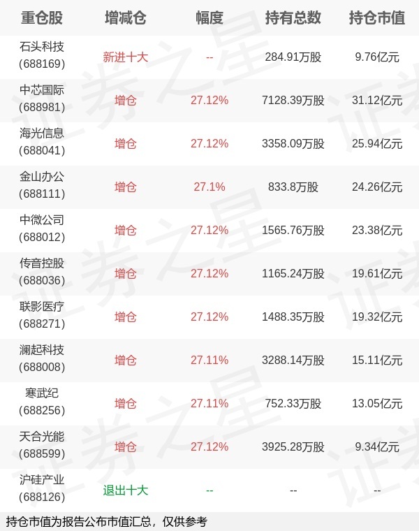 易方达基金林伟斌旗下科创板50ETF一季报最新持仓，重仓中芯国际