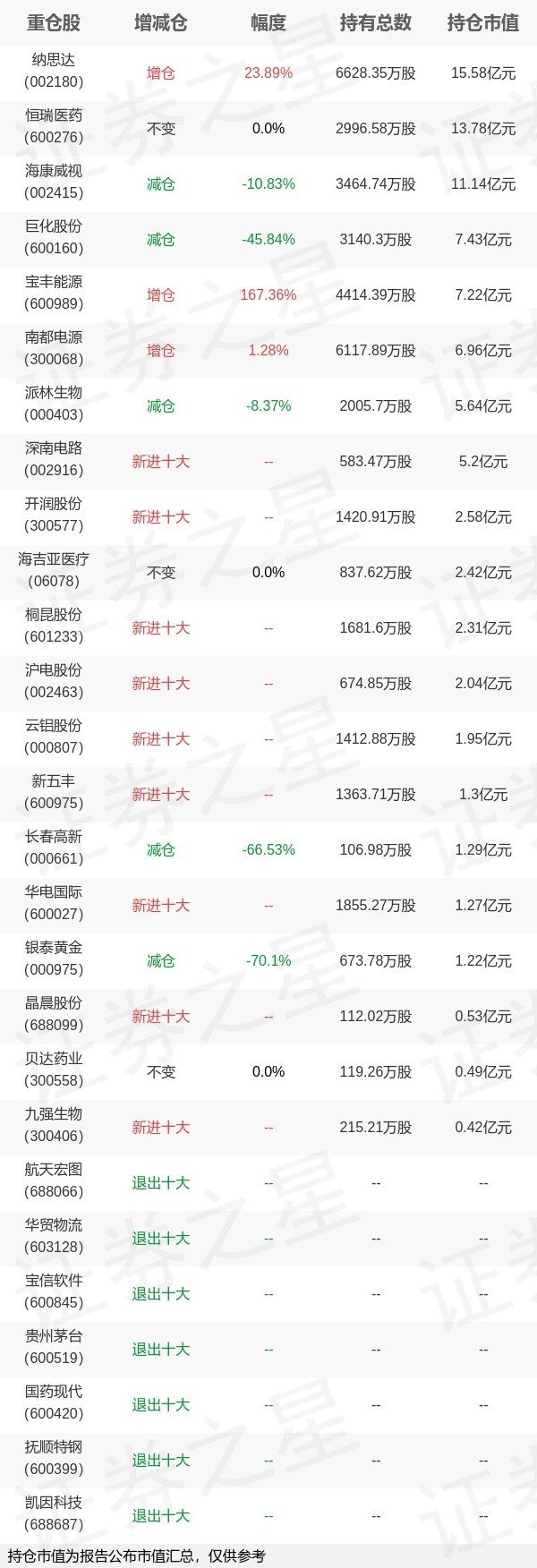 基金持仓动向：易方达基金陈皓一季度加仓这些股（名单）