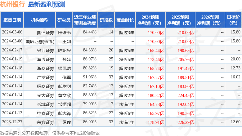 民生证券：给予杭州银行买入评级
