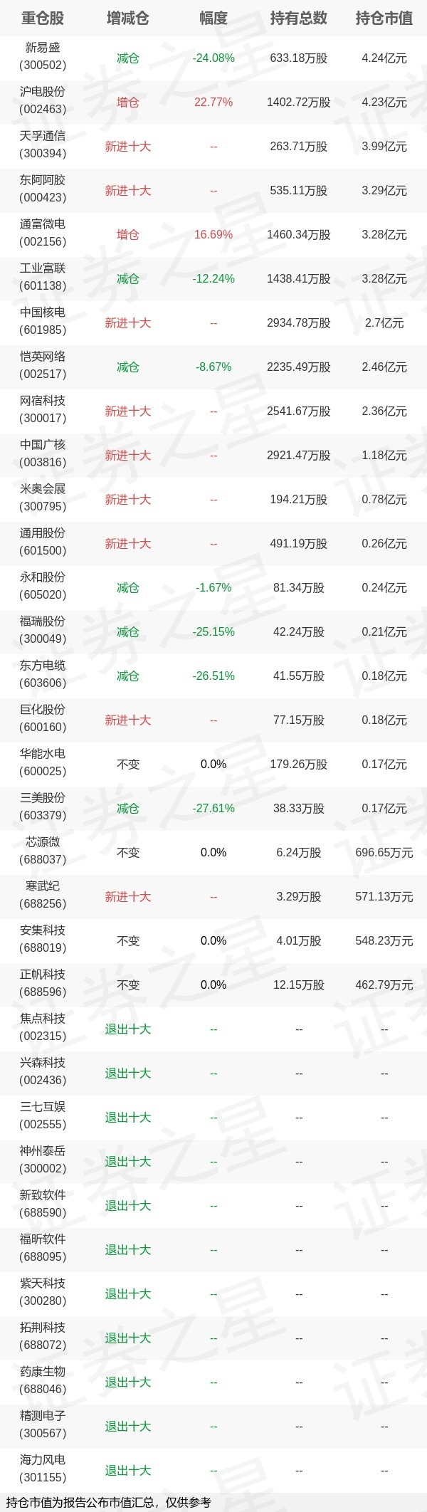 基金持仓动向：财通基金金梓才一季度加仓这些股（名单）