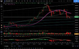 4.20大盘继续区间震荡 突破才能进入下一个阶段