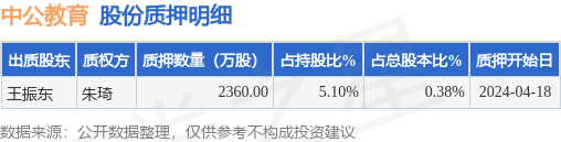 中公教育（002607）股东王振东质押2360万股，占总股本0.38%
