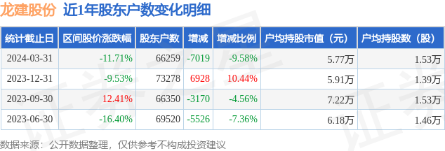 龙建股份(600853)3月31日股东户数6.63万户，较上期减少9.58%