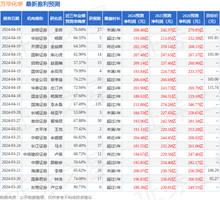 华安证券：给予万华化学买入评级
