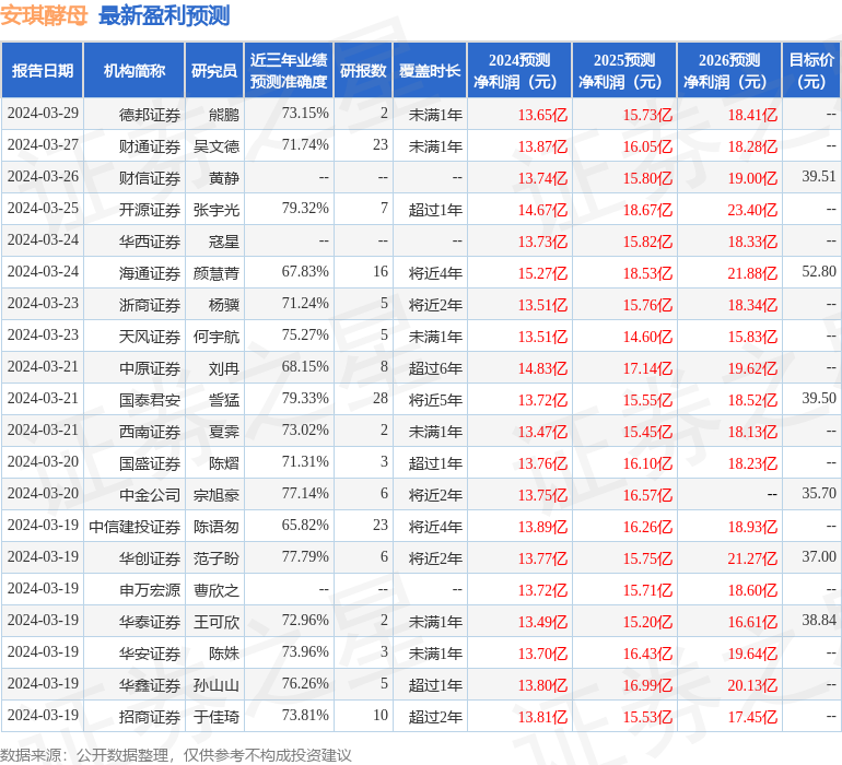 华安证券：给予安琪酵母买入评级