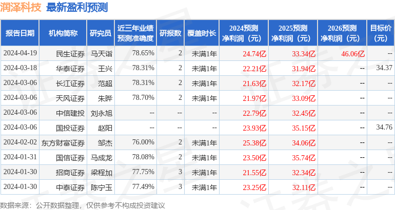 华金证券：给予润泽科技买入评级