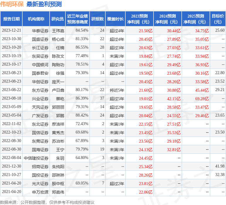 伟明环保（603568）2023年年报简析：营收净利润同比双双增长，应收账款上升