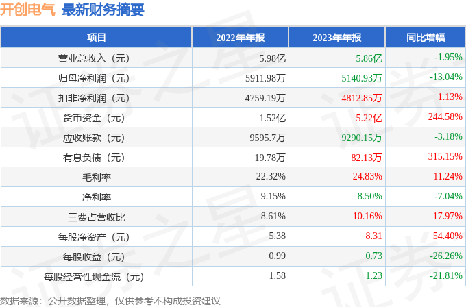 开创电气（301448）2023年年报简析：净利润减13.04%