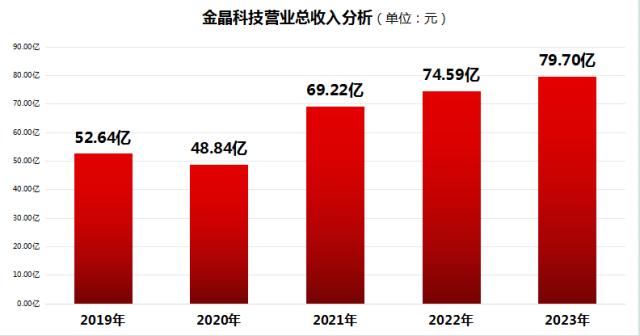 金晶科技2023年营收、利润双增长，光伏玻璃凸显高成长性