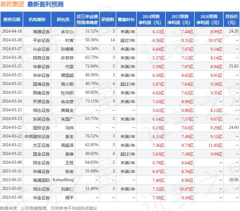 东吴证券：给予昆药集团买入评级