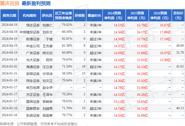 东吴证券：给予重庆百货买入评级