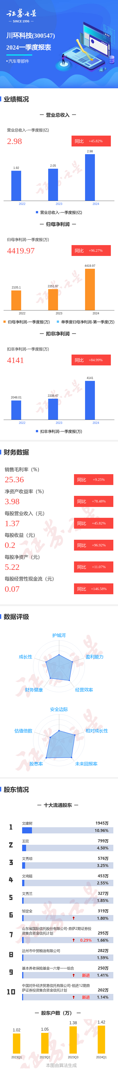 图解川环科技一季报：第一季度单季净利润同比增96.27%