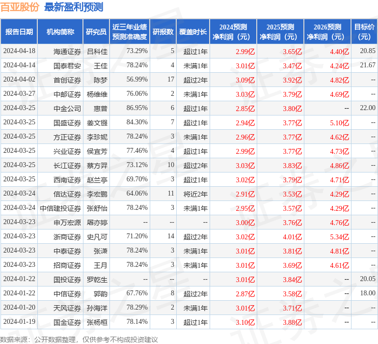 百亚股份：4月20日接受机构调研，Asset Managements M、成都火星资产管理中心(有限合伙)等多家机构参与