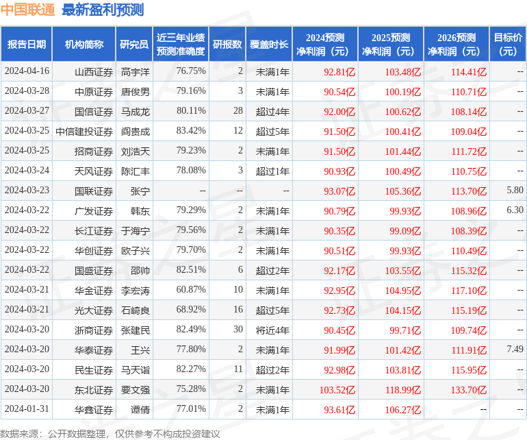 天风证券：给予中国联通增持评级