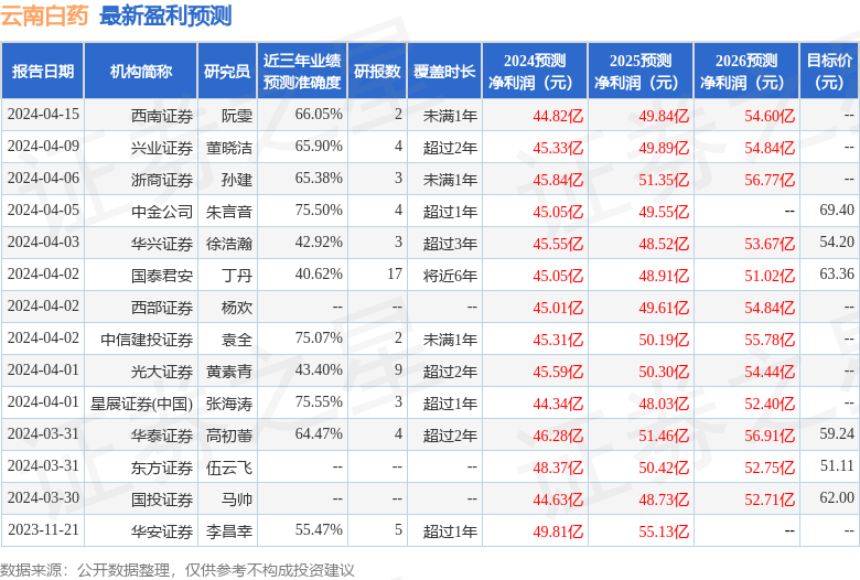 云南白药：4月18日召开业绩说明会，投资者参与