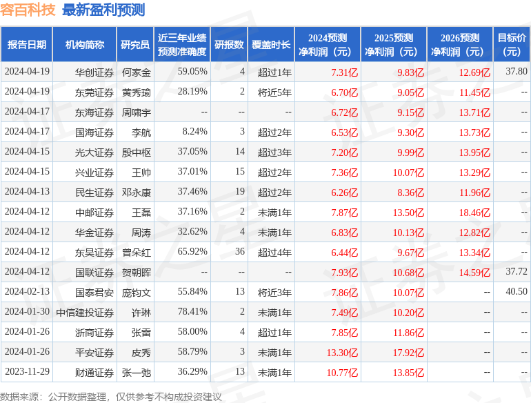 信达证券：给予容百科技买入评级