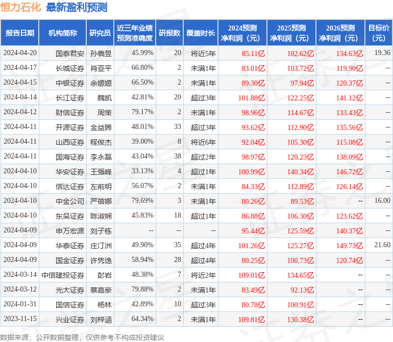 信达证券：给予恒力石化买入评级