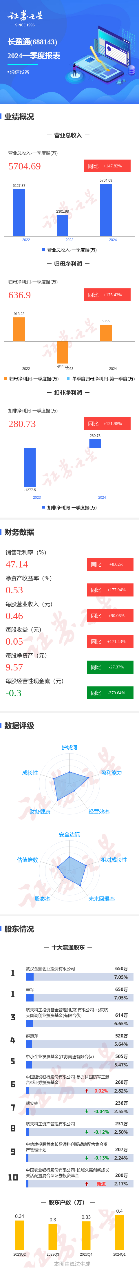 图解长盈通一季报：第一季度单季净利润同比增175.43%