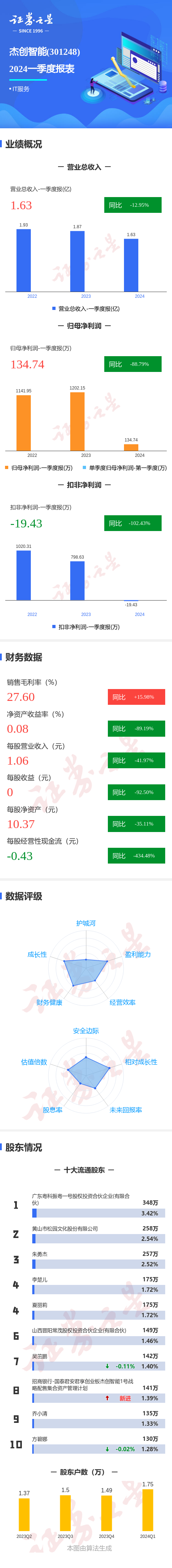 图解杰创智能一季报：第一季度单季净利润同比减88.79%