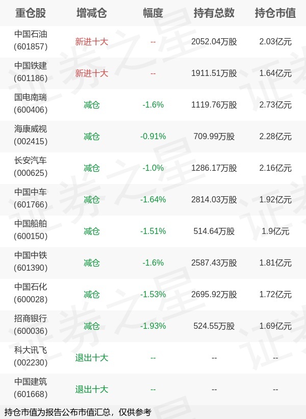 博时基金赵云阳旗下博时央企创新驱动ETF一季报最新持仓，重仓国电南瑞