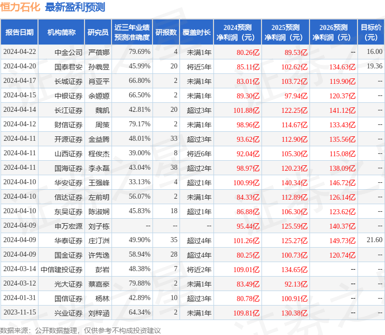 东吴证券：给予恒力石化买入评级