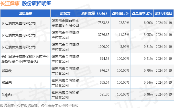 长江健康（002435）5名股东合计质押1.52亿股，占总股本12.27%