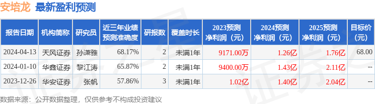 安培龙（301413）2023年年报简析：增收不增利，应收账款上升