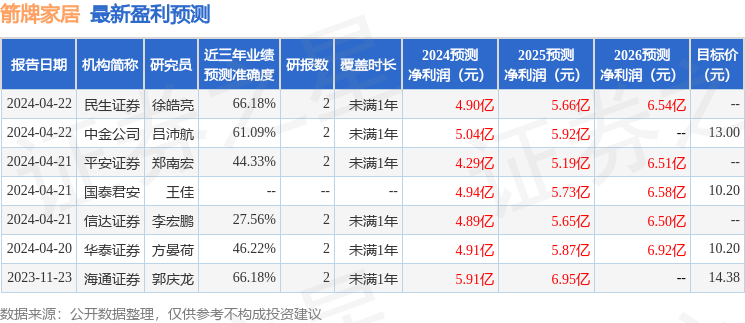 东吴证券：给予箭牌家居增持评级