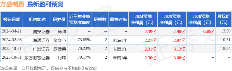 方盛制药：4月21日接受机构调研，东吴证券、中信建投等多家机构参与