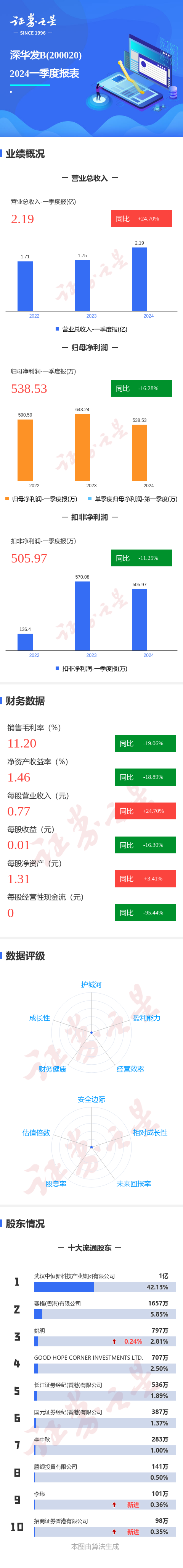 图解深华发Ｂ一季报：第一季度单季净利润同比减16.28%