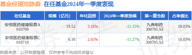 池陈森2024年一季度表现，安信医药健康股票A基金季度跌幅11.15%