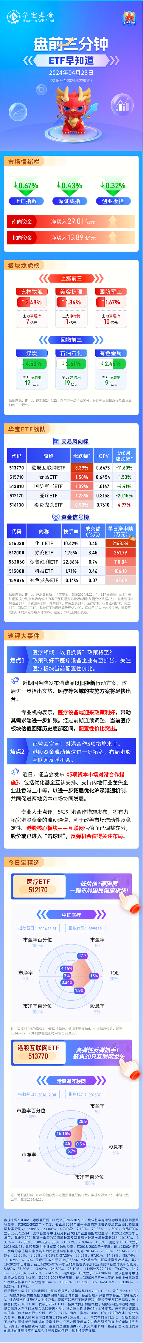 【盘前三分钟】4月23日ETF早知道