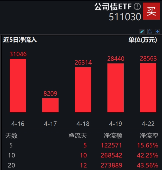 公司债ETF(511030)总规模超90亿，平安债券ETF三剑客总规模继续创历史新高，超120亿！