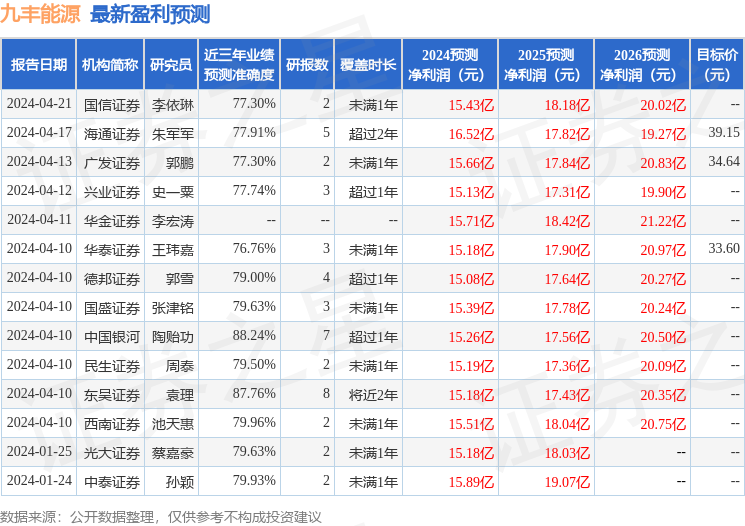 民生证券：给予九丰能源买入评级