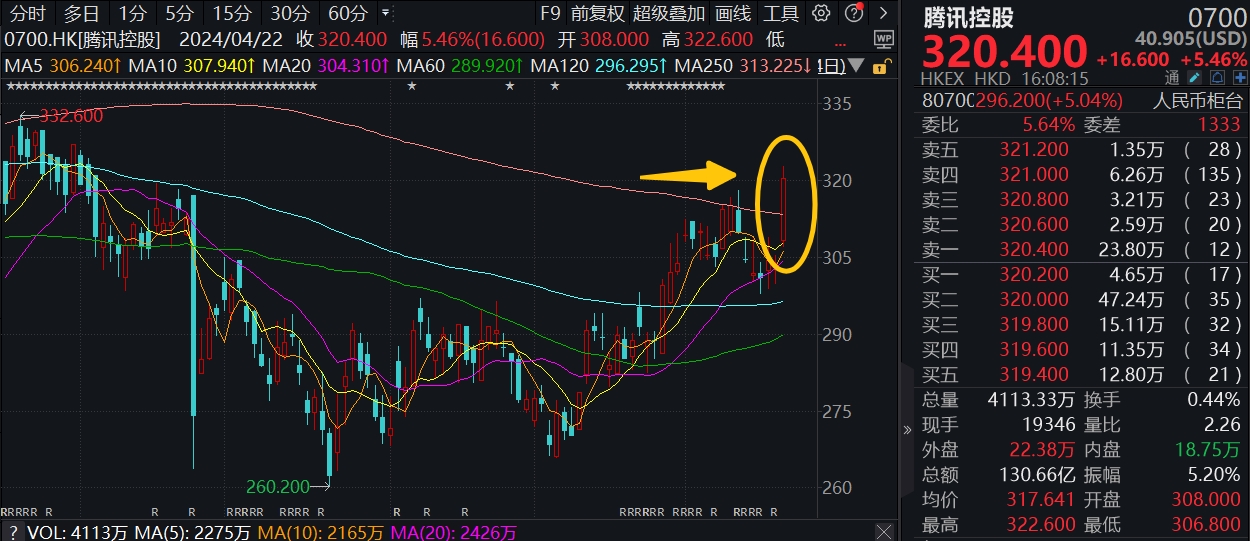 腾讯控股创10个月最大单日涨幅，多重利好提振，公募南下“抱团”，机构：港股互联网股价进入击球区！