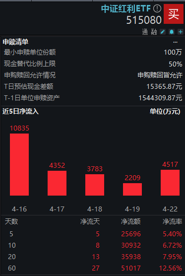 一季度公募显著加仓“高股息”，提升“红利”配置渐成市场共识？中证红利ETF(515080)7日累计吸金3.37亿元