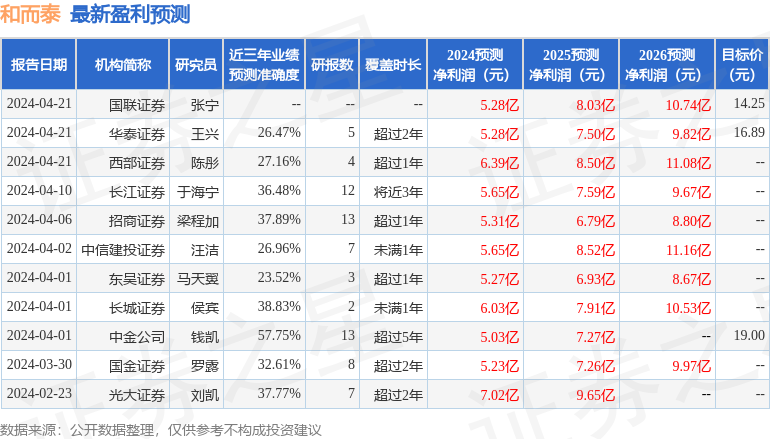 和而泰：4月21日接受机构调研，包括知名机构正圆投资，银叶投资的多家机构参与