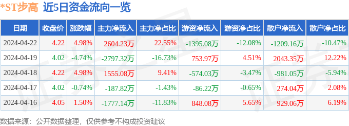 异动快报：*ST步高（002251）4月23日9点36分触及涨停板