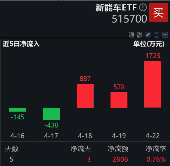 华为智能汽车解决方案官网上线，新能车ETF(515700)连续3日获资金净流入