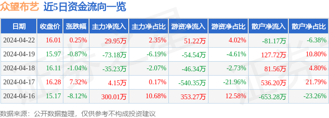 异动快报：众望布艺（605003）4月23日9点52分触及涨停板