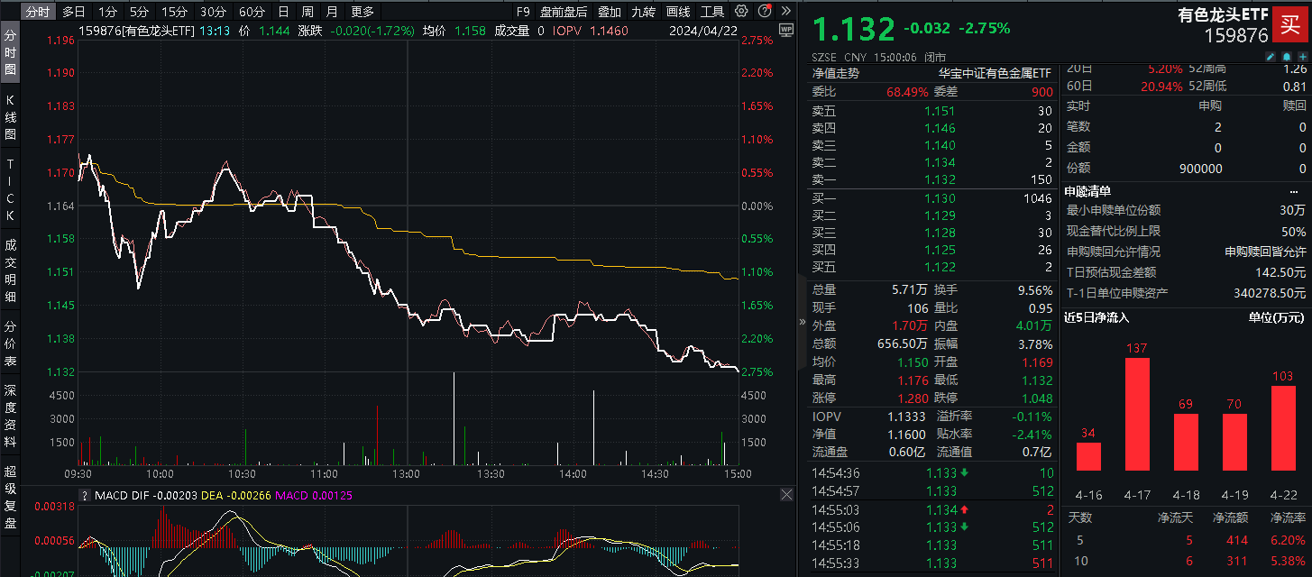 分岔路口，何去何从？紫金矿业Q1净利超62亿元，国际金价遇调整，有色龙头ETF(159876)连续5日吸金