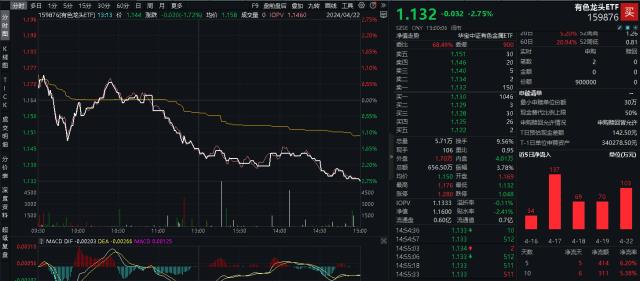 ETF早资讯｜分岔路口，何去何从？紫金矿业Q1净利超62亿元，国际金价遇调整，有色龙头ETF（159876）连续5日吸金