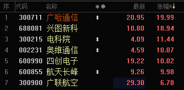 军工信息化概念反复活跃 广哈通信等多股2连板