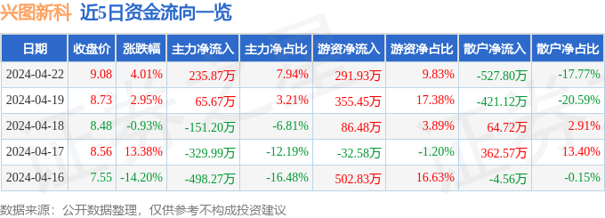 异动快报：兴图新科（688081）4月23日10点0分触及涨停板